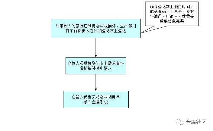 建材加盟项目操作流程详解