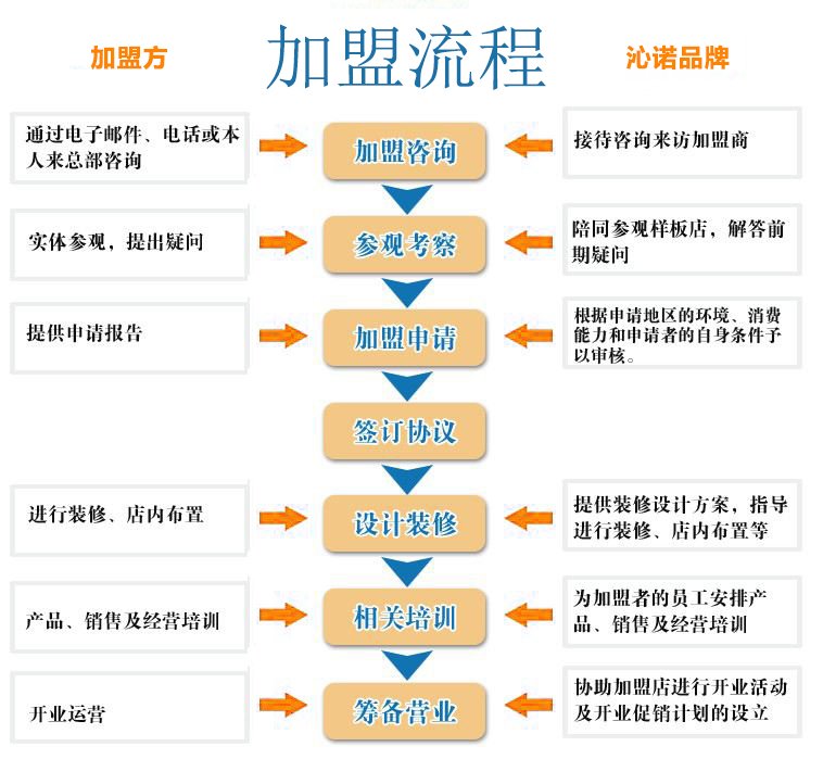 倾洪能量项目加盟流程