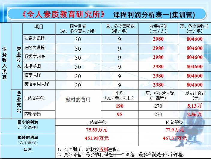 少儿培训加盟项目费用明细