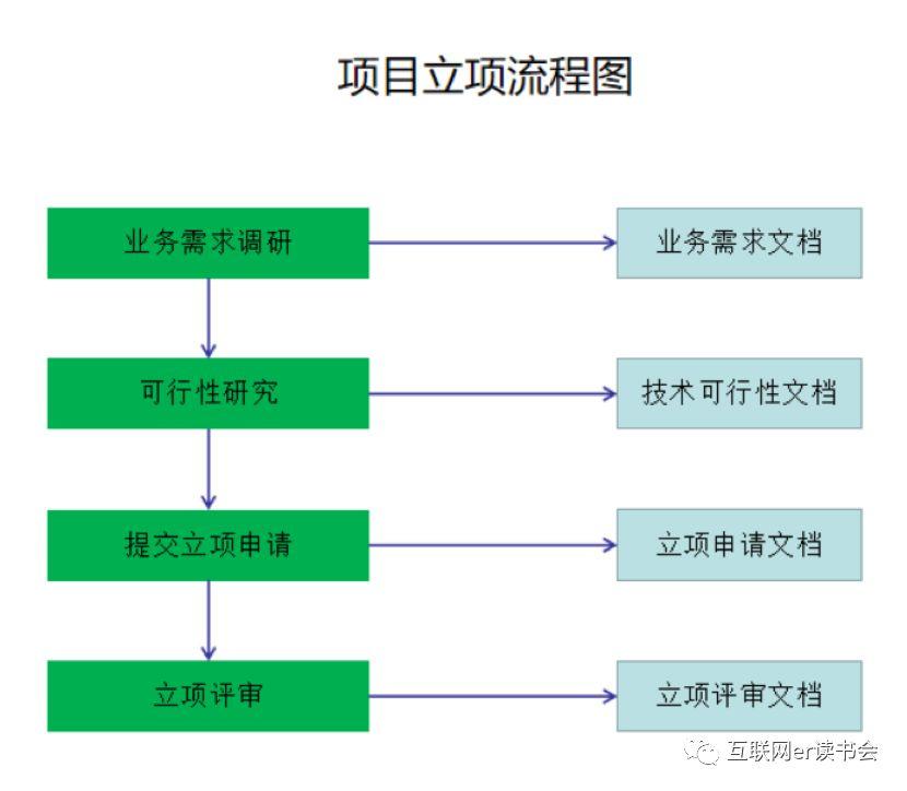 运城网络加盟项目流程设计