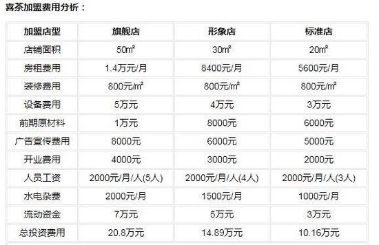 目前加盟什么项目赚钱多