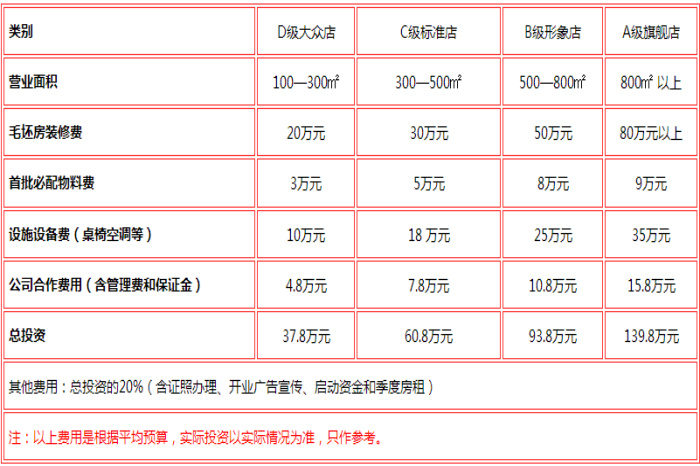 重庆美术项目加盟价格分析