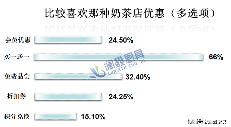 品牌奶茶加盟店项目市场分析