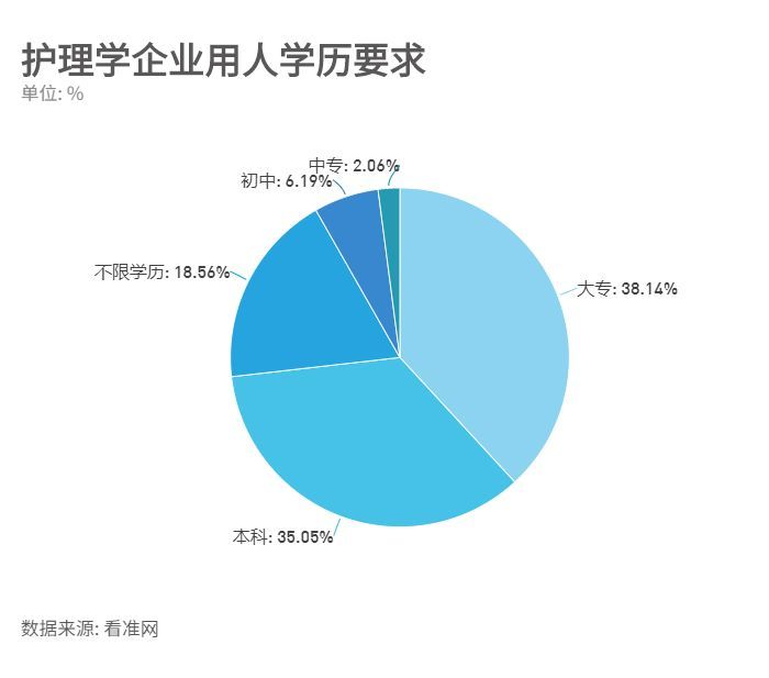 上海护理就业怎么样