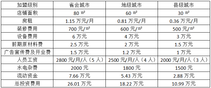 茶饮加盟项目费用表格