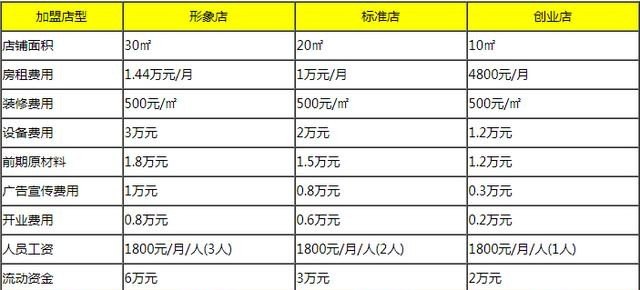 铜陵高回报加盟盈利项目