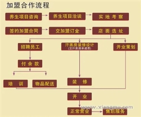 吉林新颖加盟项目介绍