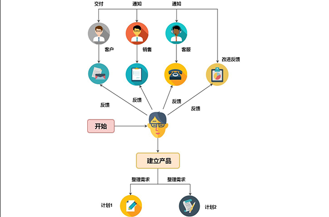 产品加盟项目流程表范本