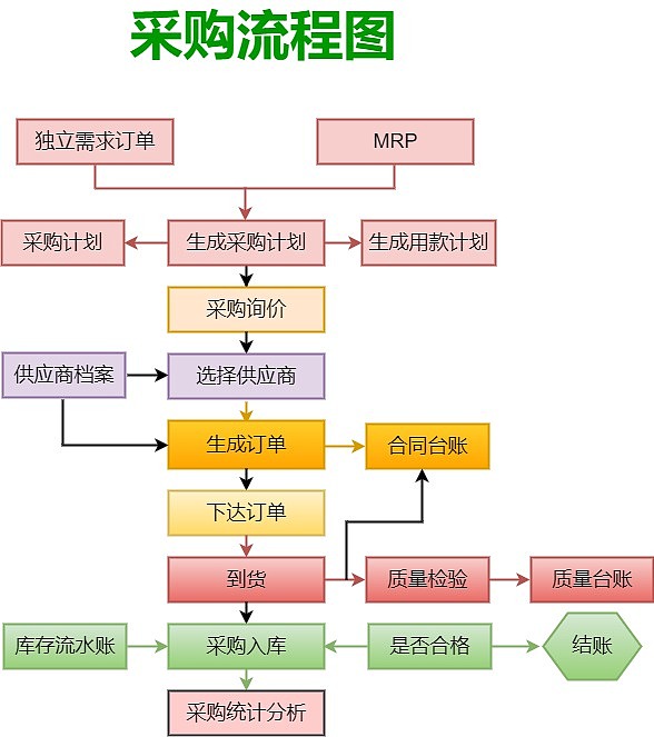 产品加盟项目流程表范本