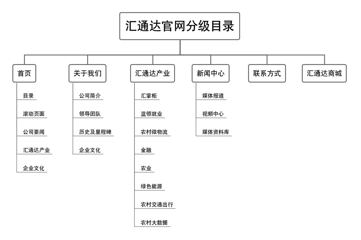 如何打造加盟项目平台方案