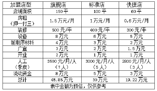 餐饮品牌加盟项目费用