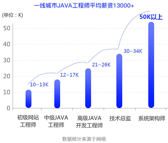 天津java就业怎么样 天津java就业怎么样啊