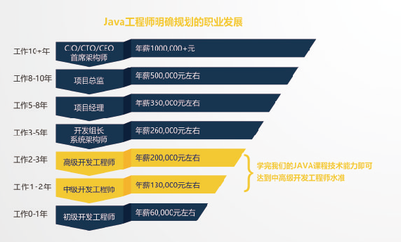 天津java就业怎么样 天津java就业怎么样啊