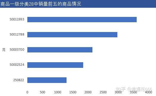  加盟项目推荐数据分析