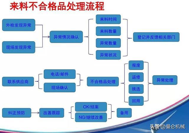 太空厨房加盟项目流程管理