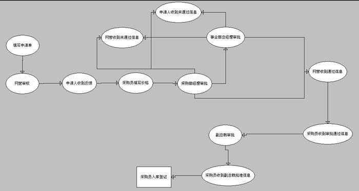 太空厨房加盟项目流程管理