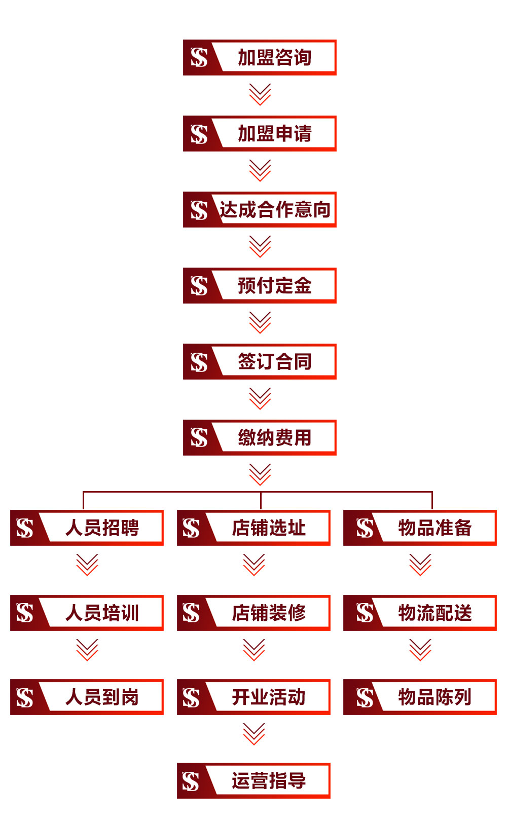 医院加盟项目流程图片