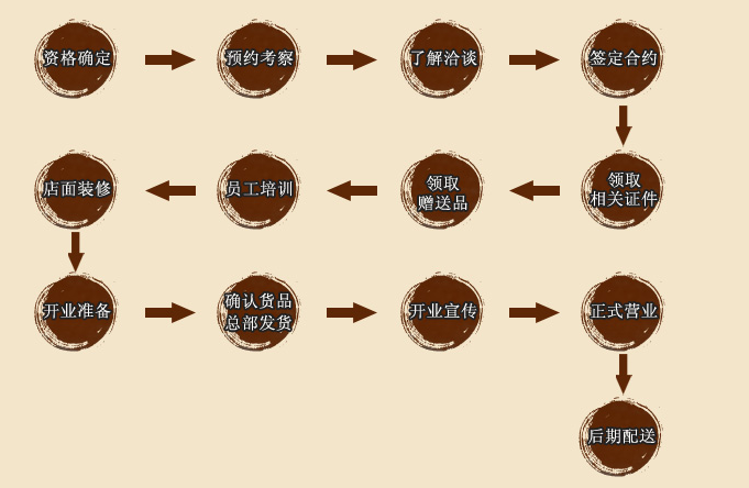 中医加盟项目流程表图