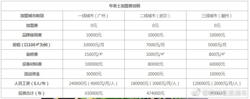 推荐项目加盟费多少？让我们来探讨一下