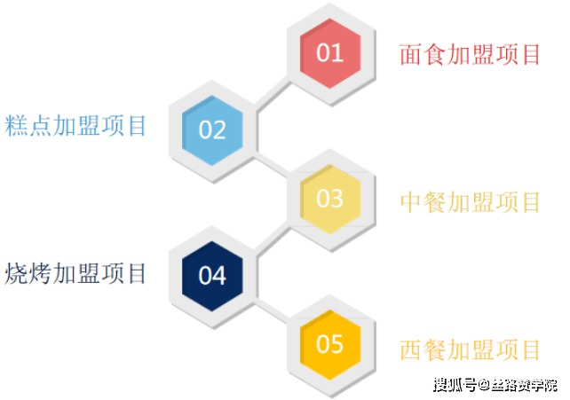 餐饮加盟培训项目个人总结