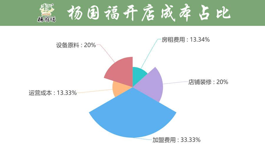 先选址后加盟项目，成功之路