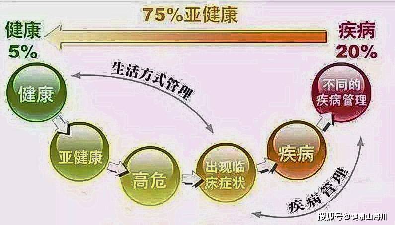 亚健康干预加盟好项目——健康行业的新机遇