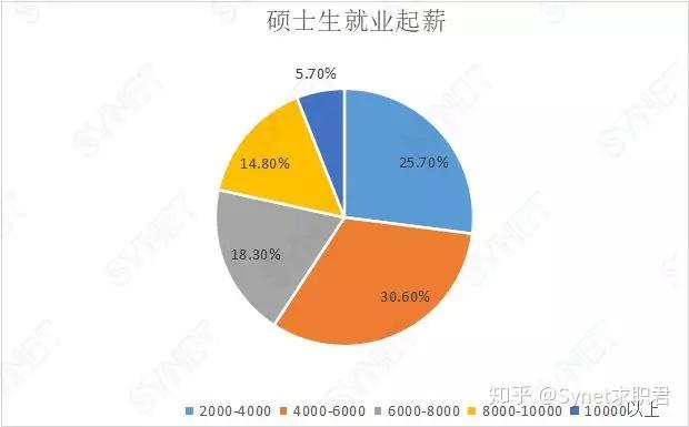 硕士就业前景怎么样 硕士 就业