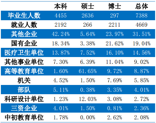 硕士就业前景怎么样 硕士 就业