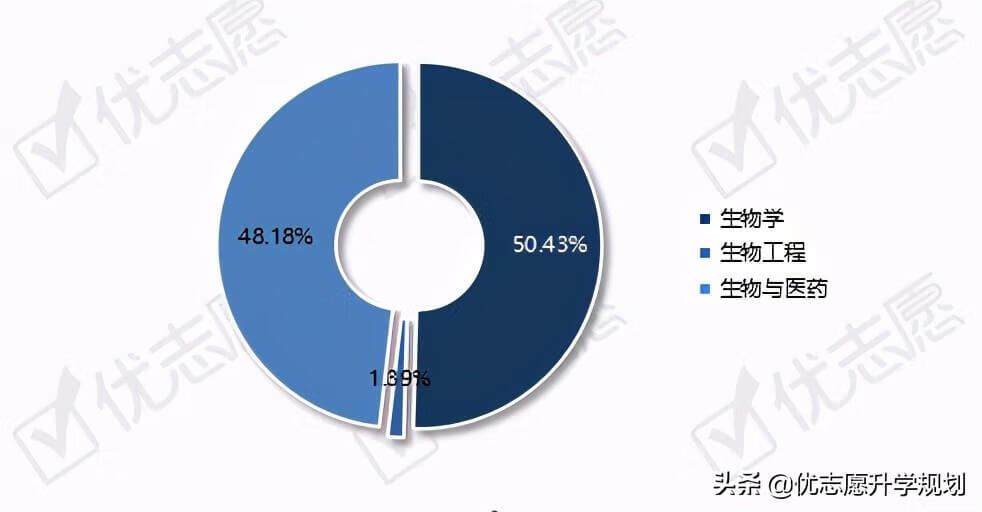 生物方向怎么样就业 生物方向怎么样就业的