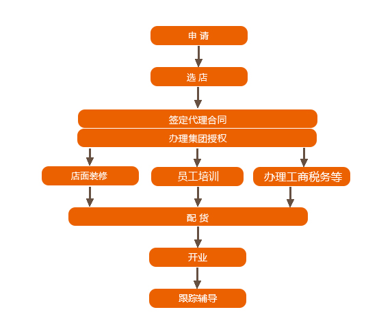 全国小吃项目加盟流程