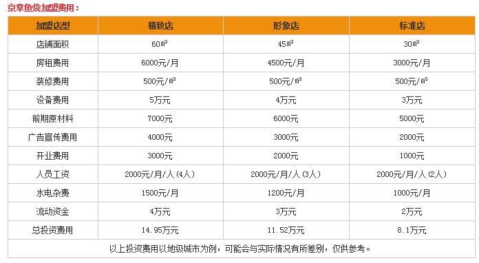 北京小吃加盟项目成本分析