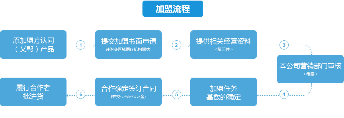 加盟快递项目流程及费用