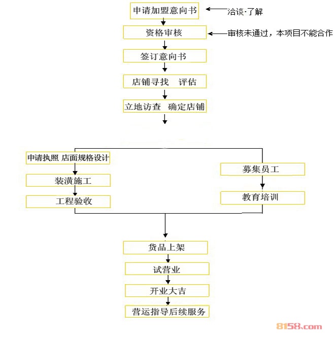 食品加盟项目流程图片