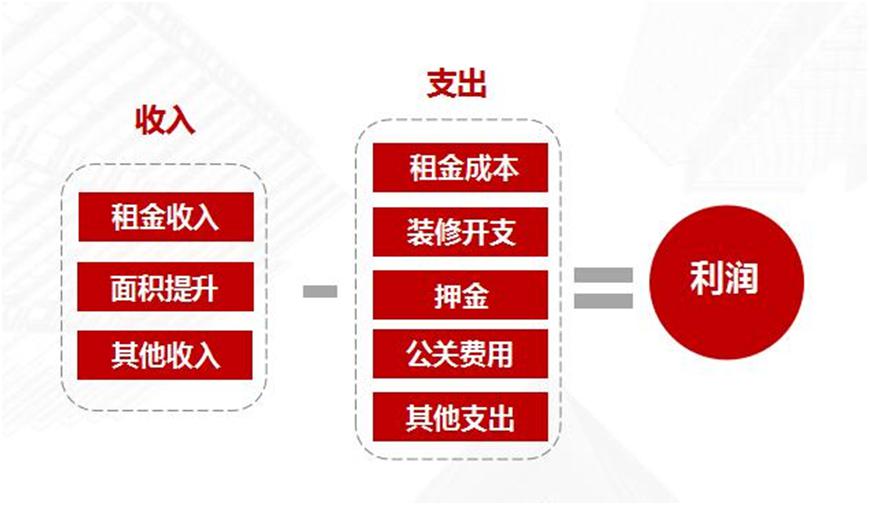 项目加盟的赚钱逻辑分析