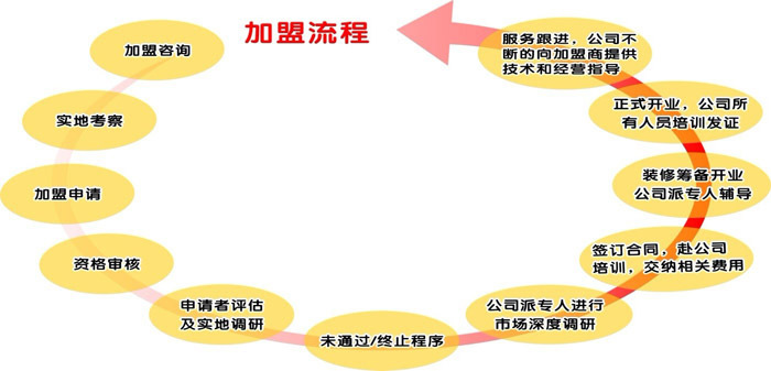 最新加盟项目流程图，引导您走向成功的路线图