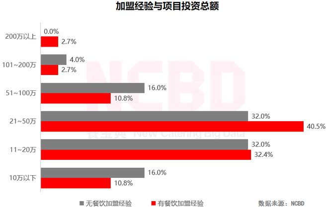 加盟创业项目调研报告