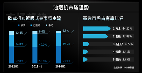 油烟机加盟代理项目，市场潜力巨大，如何把握机遇？