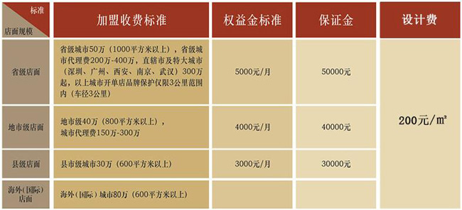 小型项目加盟费用标准