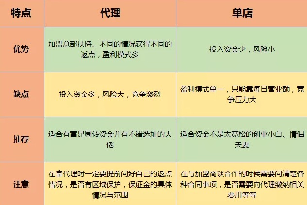 规避加盟陷阱，创业项目分类的全新视角