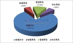 创业加盟项目的费用因素与考量