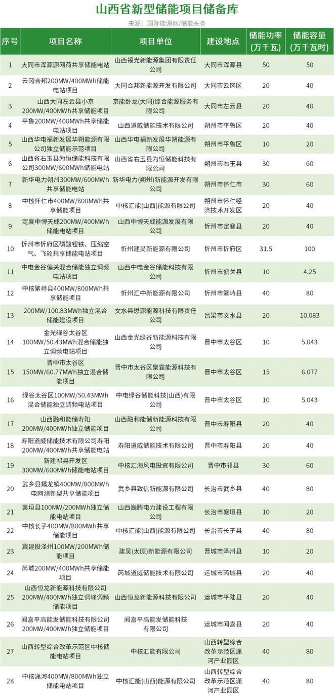 新型储能加盟项目排名