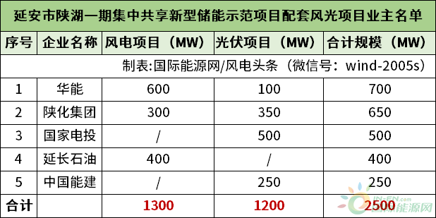 新型储能加盟项目排名