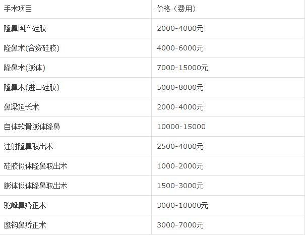 整形加盟项目费用大概多少？解读投资整形医院的经济门槛