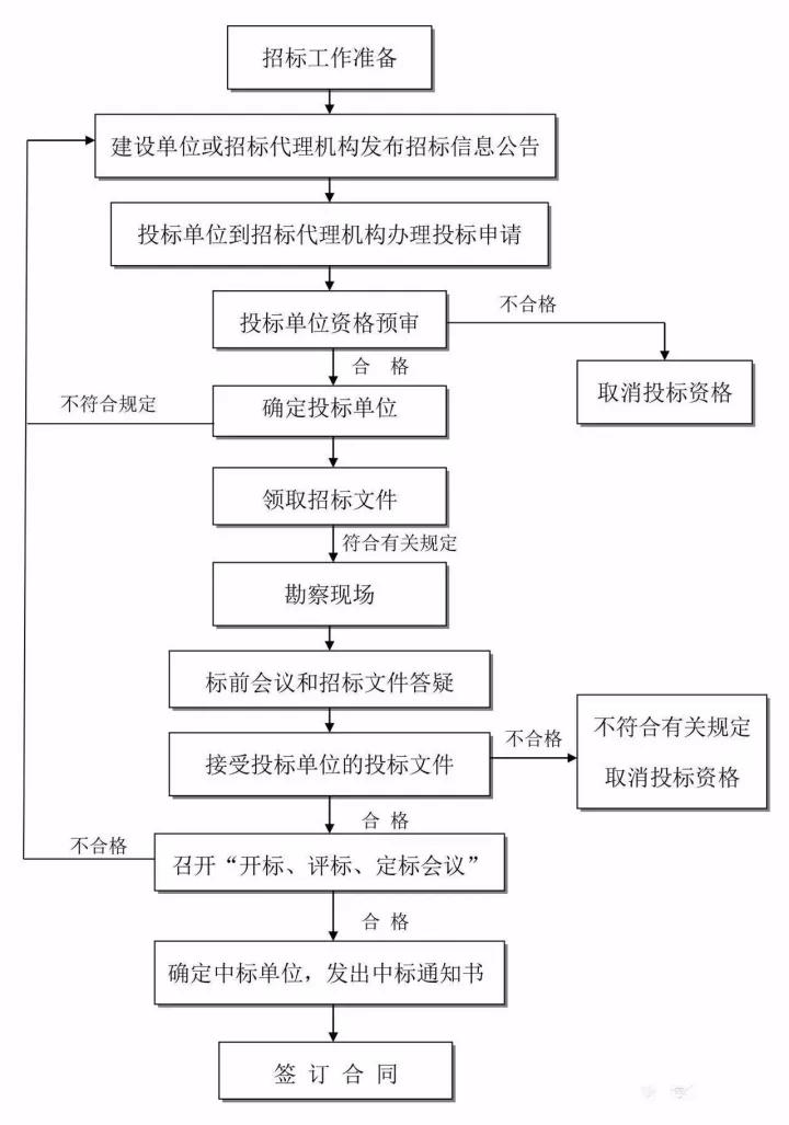 摆摊加盟项目流程表模板