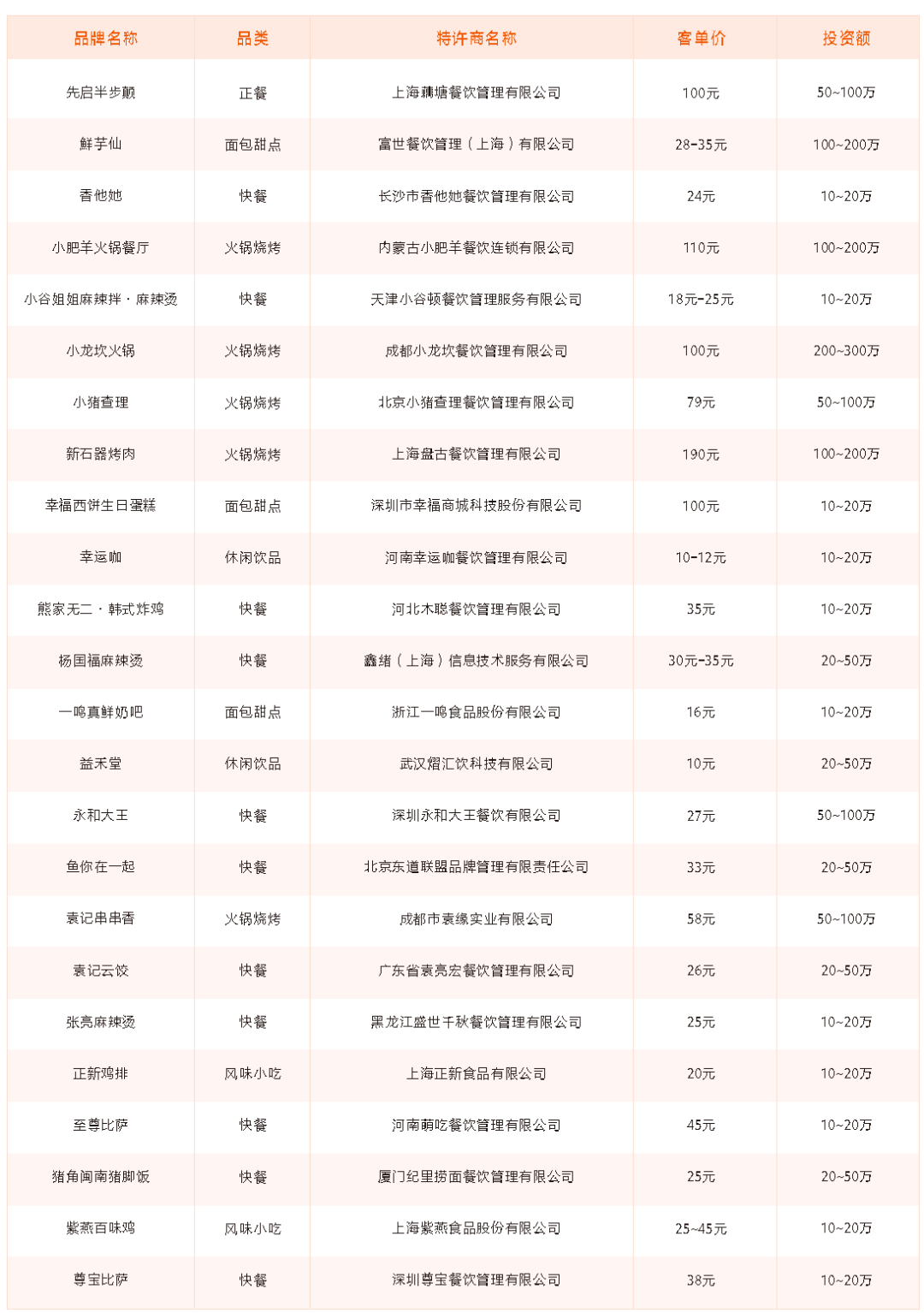 加盟招聘项目排行榜，2023年最受欢迎的十大加盟招聘项目