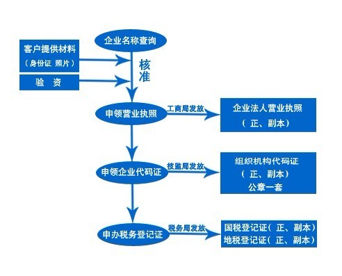 零加盟项目流程及费用详解