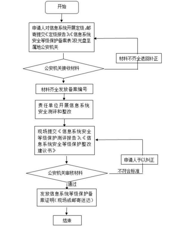 零加盟项目流程及费用详解