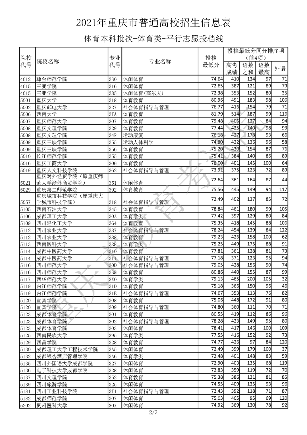 重庆体育加盟项目表格