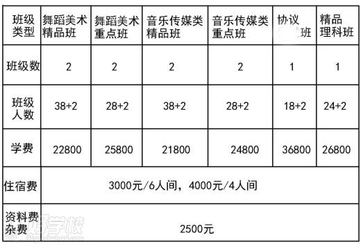 艺术教育加盟项目费用明细