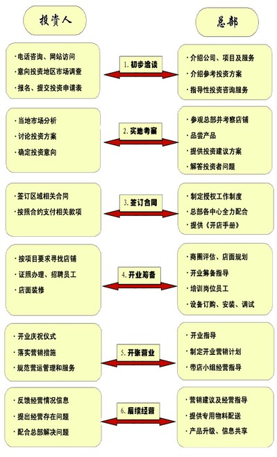 招商加盟好项目流程表